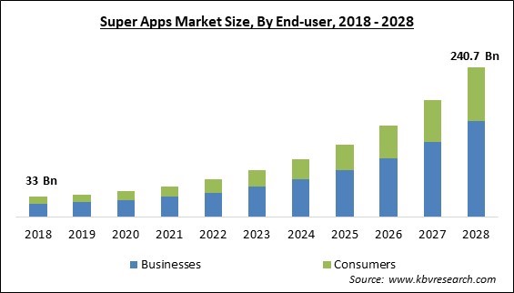 Super Apps Market Size - Global Opportunities and Trends Analysis Report 2018-2028
