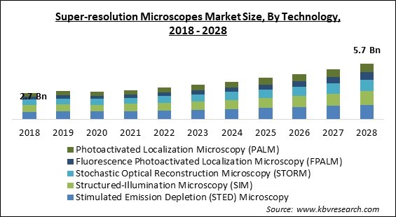 Super-resolution Microscopes Market - Global Opportunities and Trends Analysis Report 2018-2028