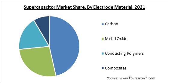 Supercapacitor Market Share and Industry Analysis Report 2021