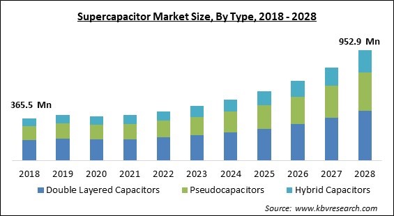 Supercapacitor Market - Global Opportunities and Trends Analysis Report 2018-2028