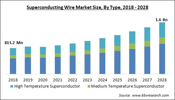Superconducting Wire Market Size - Global Opportunities and Trends Analysis Report 2018-2028