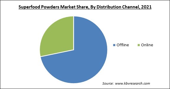 Superfood Powders Market Share and Industry Analysis Report 2021
