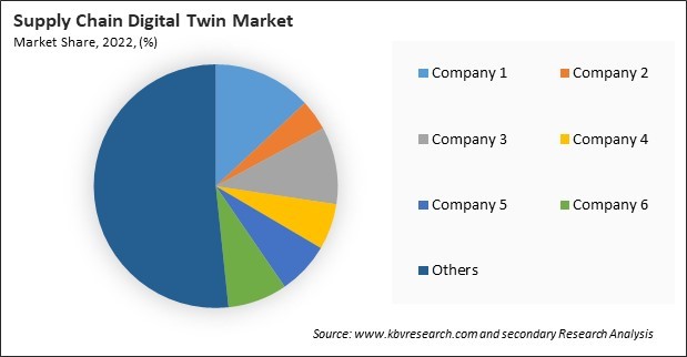 Supply Chain Digital Twin Market Share 2022