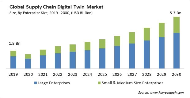 Supply Chain Digital Twin Market Size - Global Opportunities and Trends Analysis Report 2019-2030