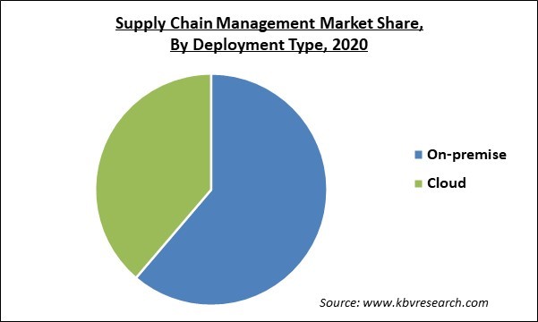 Supply Chain Management Market Share and Industry Analysis Report 2020