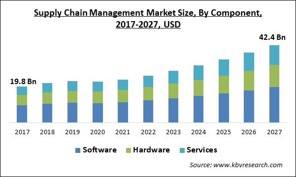 Supply Chain Management Market Size - Global Opportunities and Trends Analysis Report 2017-2027
