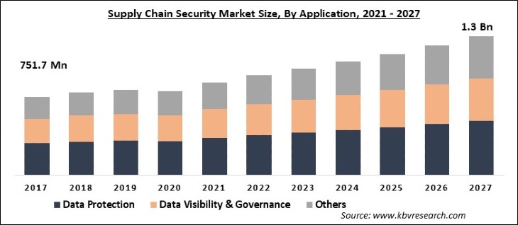Supply Chain Security Market Size - Global Opportunities and Trends Analysis Report 2021-2027