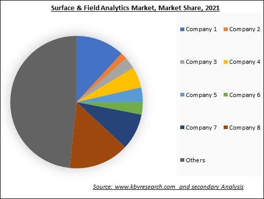 Surface & Field Analytics Market Share 2021