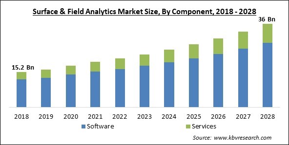 Surface & Field Analytics Market Size - Global Opportunities and Trends Analysis Report 2018-2028