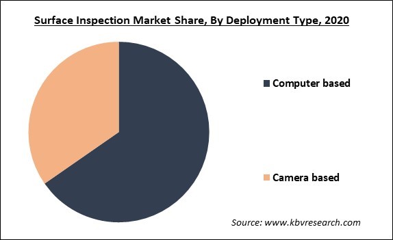 Surface Inspection Market Share and Industry Analysis Report 2020