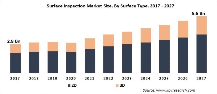 Surface Inspection Market Size - Global Opportunities and Trends Analysis Report 2017-2027
