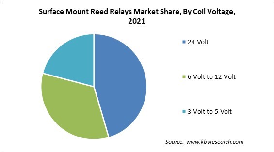 Surface Mount Reed Relays Market Share and Industry Analysis Report 2021