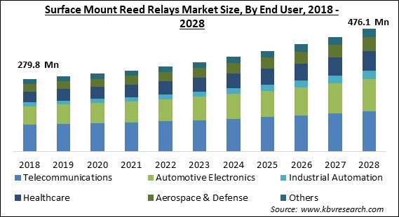 Surface Mount Reed Relays Market Size - Global Opportunities and Trends Analysis Report 2018-2028