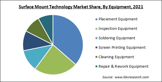 Surface Mount Technology Market Share and Industry Analysis Report 2021