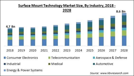 Surface Mount Technology Market Size - Global Opportunities and Trends Analysis Report 2018-2028