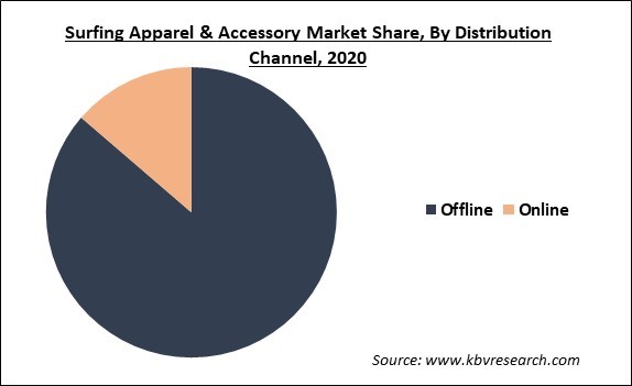 Surfing Apparel & Accessory Market Share and Industry Analysis Report 2020