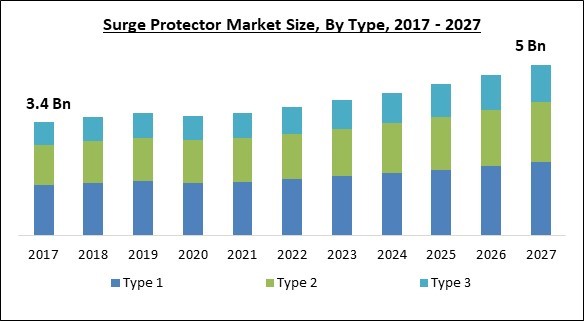 Surge Protector Market Size - Global Opportunities and Trends Analysis Report 2017-2027