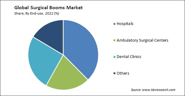 Surgical Booms Market Share and Industry Analysis Report 2022