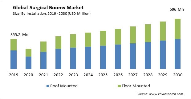 Surgical Booms Market Size - Global Opportunities and Trends Analysis Report 2019-2030