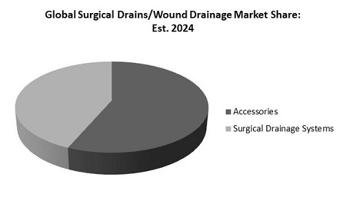 Surgical Drains Wound Drainage Market Share