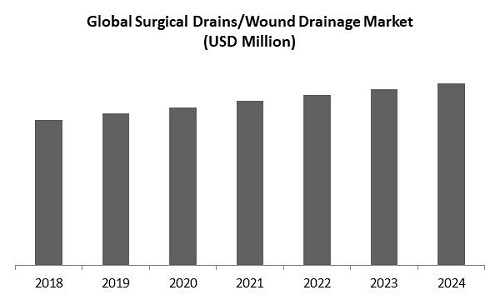 Surgical Drains Wound Drainage Market Size