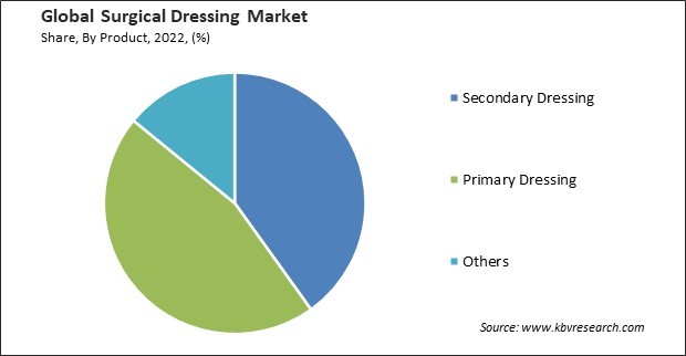 Surgical Dressing Market Share and Industry Analysis Report 2022