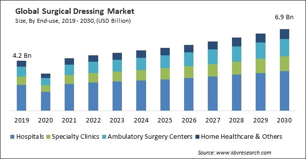 Surgical Dressing Market Size - Global Opportunities and Trends Analysis Report 2019-2030