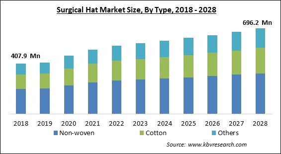 Surgical Hat Market - Global Opportunities and Trends Analysis Report 2018-2028