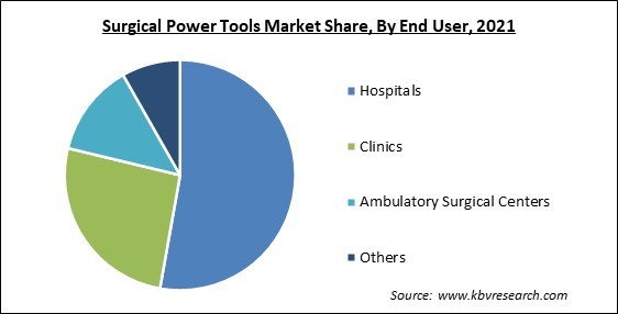 Surgical Power Tools Market Share and Industry Analysis Report 2021