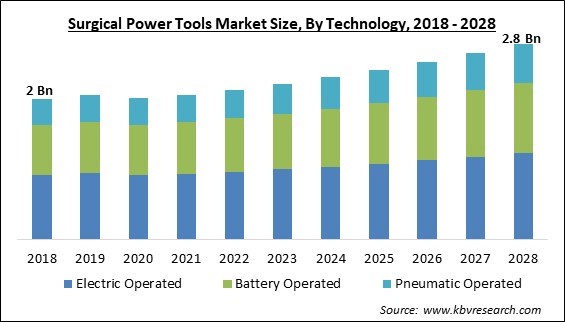 Surgical Power Tools Market Size - Global Opportunities and Trends Analysis Report 2018-2028