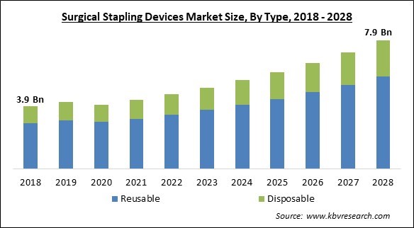 Surgical Stapling Devices Market Size - Global Opportunities and Trends Analysis Report 2018-2028