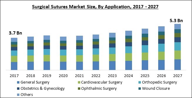 Surgical Sutures Market Size - Global Opportunities and Trends Analysis Report 2017-2027