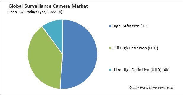 Surveillance Camera Market Share and Industry Analysis Report 2022