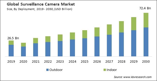 Surveillance Camera Market Size - Global Opportunities and Trends Analysis Report 2019-2030