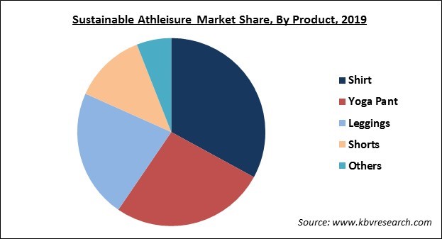 Sustainable Athleisure Market Share