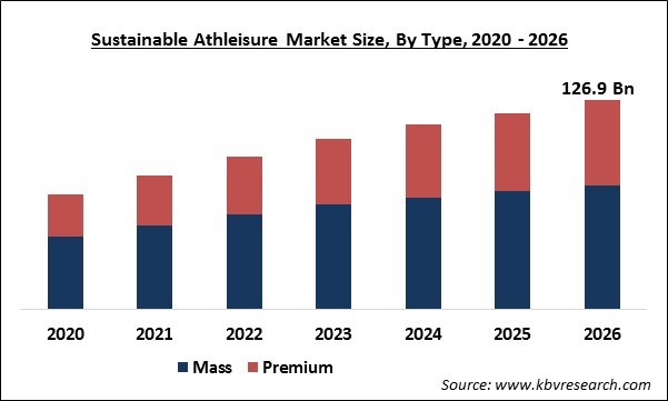 Sustainable Athleisure Market Size