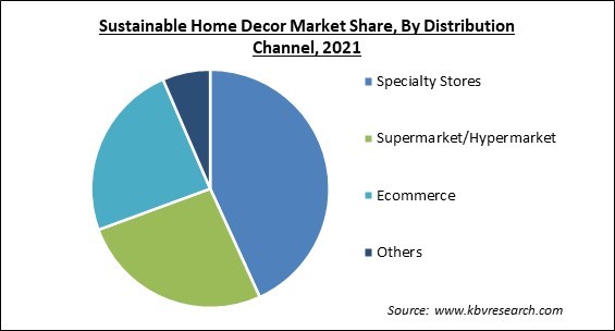 Sustainable Home Decor Market Share and Industry Analysis Report 2021