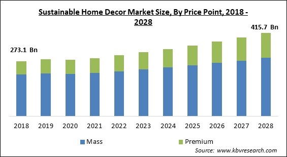 Sustainable Home Decor Market - Global Opportunities and Trends Analysis Report 2018-2028
