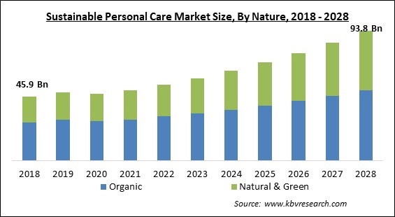 Sustainable Personal Care Market - Global Opportunities and Trends Analysis Report 2018-2028