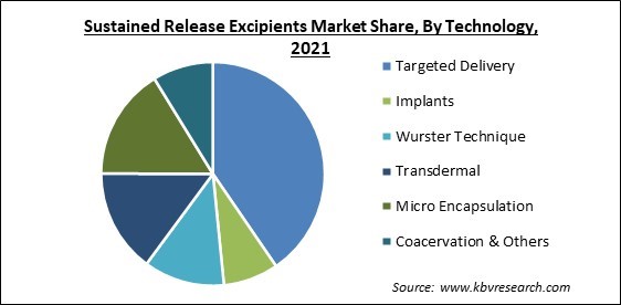 Sustained Release Excipients Market Share and Industry Analysis Report 2021