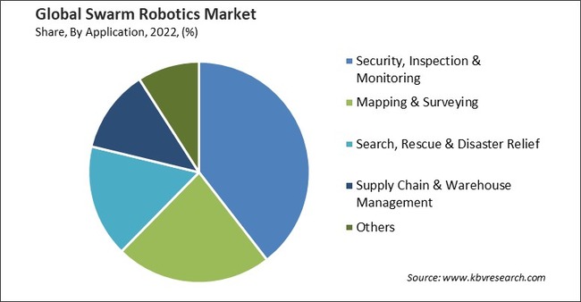 Swarm Robotics Market Share and Industry Analysis Report 2022