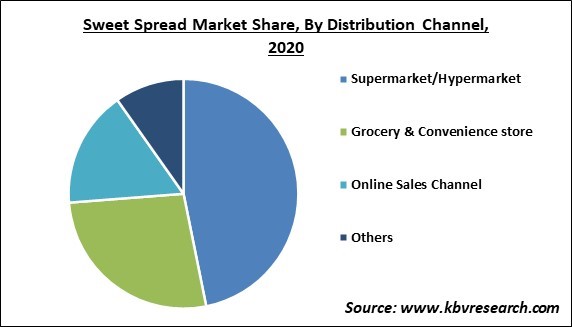 Sweet Spread Market Share and Industry Analysis Report 2020