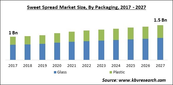 Sweet Spread Market Size - Global Opportunities and Trends Analysis Report 2017-2027