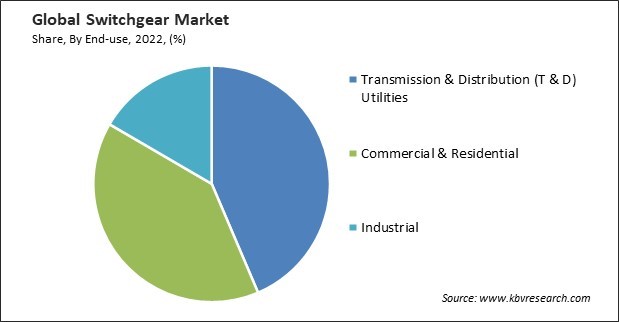 Switchgear Market Share and Industry Analysis Report 2022