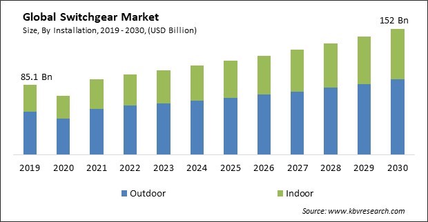 Switchgear Market Size - Global Opportunities and Trends Analysis Report 2019-2030