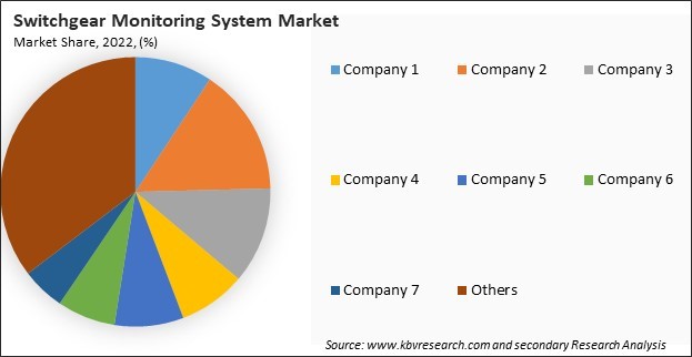 Switchgear Monitoring System Market Share 2022