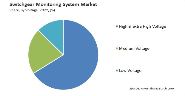 Switchgear Monitoring System Market Share and Industry Analysis Report 2022