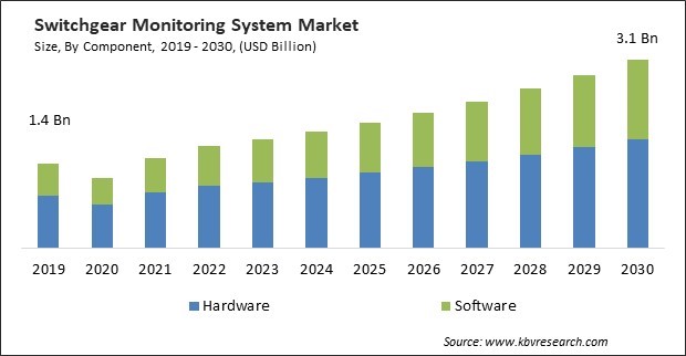 Switchgear Monitoring System Market Size - Global Opportunities and Trends Analysis Report 2019-2030