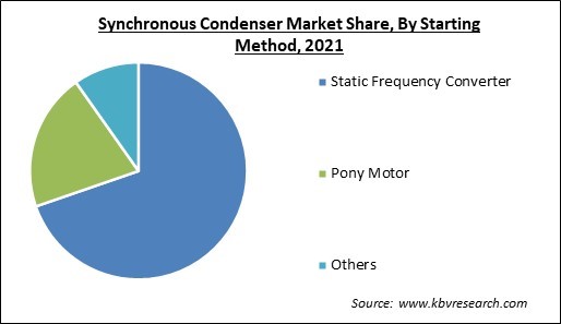 Synchronous Condenser Market Share and Industry Analysis Report 2021