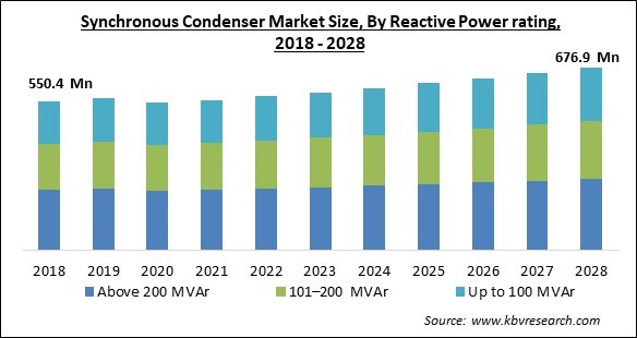 Synchronous Condenser Market - Global Opportunities and Trends Analysis Report 2018-2028